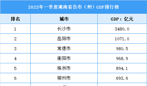 2023年一季度湖南省各市（州）GDP排行榜：长沙破3千亿（图）