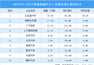 2023年1-4月中国新能源汽车厂商销量排行榜TOP10（附榜单）