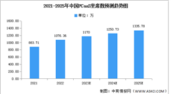2023年中国PCaaS坐席数及需求结构预测分析（图）