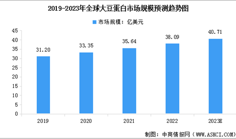 2023年大豆蛋白行业市场规模预测及产量情况分析（图）