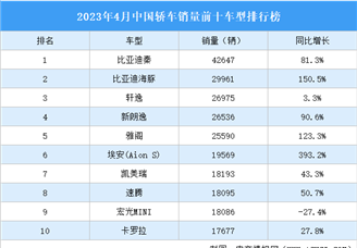 2023年4月中国轿车销量前十车型排行榜（附榜单）