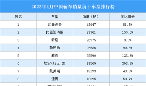 2023年4月中国轿车销量前十车型排行榜（附榜单）