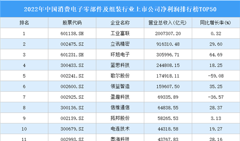 2022年中国消费电子零部件及组装行业上市公司净利润排行榜TOP50（附榜单）