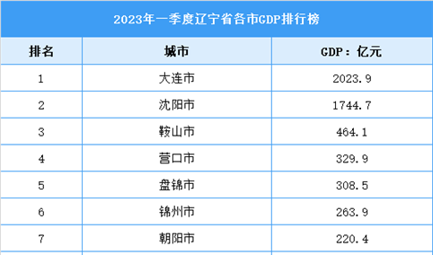 2023年一季度辽宁省各市GDP排行榜：整体发展稳定（图）