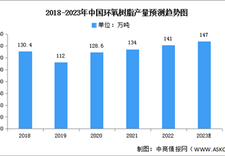 2023年中國(guó)環(huán)氧樹脂市場(chǎng)現(xiàn)狀及發(fā)展趨勢(shì)預(yù)測(cè)分析（圖）