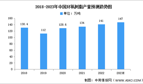 2023年中国环氧树脂市场现状及发展趋势预测分析（图）