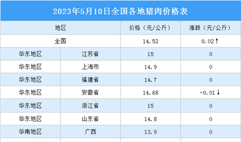 2023年5月11日全国各地最新猪肉价格行情走势分析