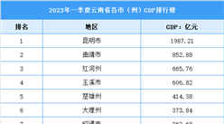 2023年一季度云南省各市（州）GDP排行榜：昆明生产总值全省最高（图）