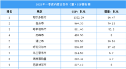 2023年一季度内蒙古各市（盟）GDP排行榜：鄂尔多斯再创新高（图）