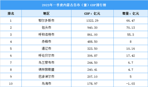 2023年一季度内蒙古各市（盟）GDP排行榜：鄂尔多斯再创新高（图）