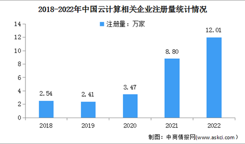 现存云计算相关企业超43万家：2023年中国云计算企业大数据分析