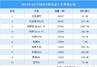 2023年4月中国SUV销量前十车型排行榜（附榜单）