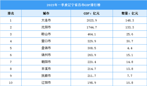 2023年一季度辽宁省各市GDP排行榜：整体发展稳定（图）