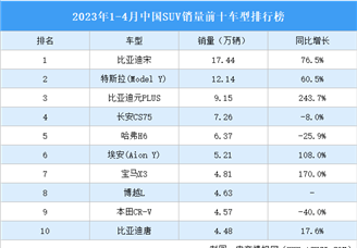 2023年1-4月中国SUV销量前十车型排行榜（附榜单）
