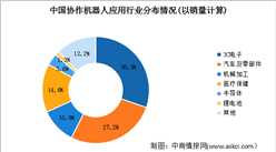 2023年中國協作機器人市場現狀及其發展機遇預測分析（圖）