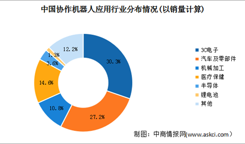 2023年中国协作机器人市场现状及其发展机遇预测分析（图）