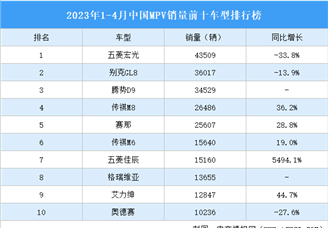 2023年1-4月中国MPV销量前十车型排行榜（附榜单）