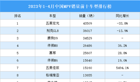 2023年1-4月中国MPV销量前十车型排行榜（附榜单）