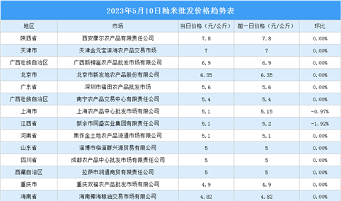 2023年5月11日全国各地最新大米价格行情走势分析