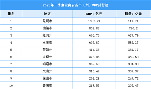 2023年一季度云南省各市（州）GDP排行榜：昆明生产总值全省最高（图）