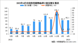 2023年4月中国食用植物油进口数据统计分析：累计进口量增长超一倍