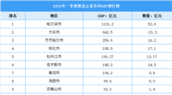 2023年一季度黑龙江省各市GDP排行榜：哈尔滨领跑全省（图）