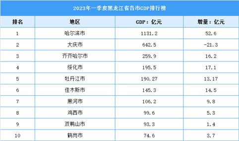 2023年一季度黑龙江省各市GDP排行榜：哈尔滨领跑全省（图）