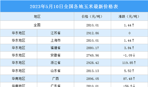 2023年5月11日全国各地最新玉米价格行情走势分析