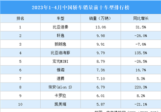 2023年1-4月中国轿车销量前十车型排行榜（附榜单）