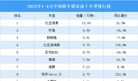 2023年1-4月中国轿车销量前十车型排行榜（附榜单）