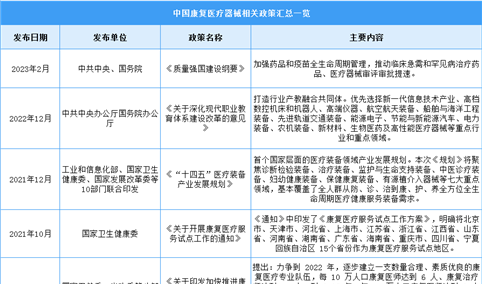 2023年中国康复医疗器械行业最新政策汇总一览（图）