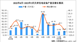 2023年3月天津发电设备产量数据统计分析