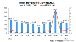 2023年4月中国粮食进口数据统计分析：进口量同比下降0.1%