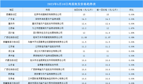 2023年5月11日全国各地最新鸡蛋价格行情走势分析