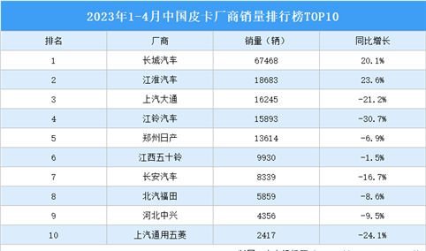2023年1-4月中国皮卡厂商销量排行榜TOP10（附榜单）