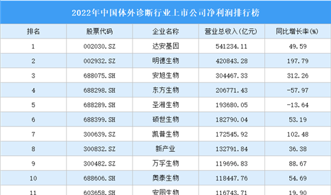 2022年中国体外诊断行业上市公司净利润排行榜（附全榜单）