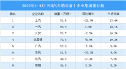 2023年1-4月中国汽车销量前十企业集团排行榜（附榜单）