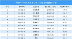 2022年中國工程機械行業上市公司凈利潤排行榜（附全榜單）