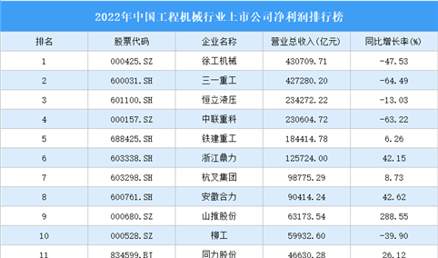 2022年中国工程机械行业上市公司净利润排行榜（附全榜单）