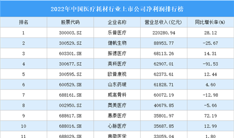 2022年中国医疗耗材行业上市公司净利润排行榜（附榜单）