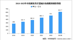 2023年中國康復醫療器械市場規模及發展趨勢預測分析（圖）
