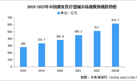 2023年中国康复医疗器械市场规模及发展趋势预测分析（图）