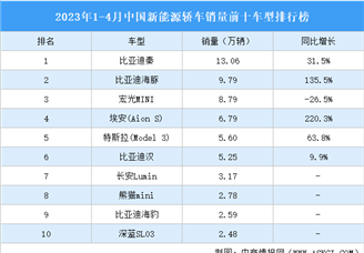 2023年1-4月中国新能源轿车销量前十车型排行榜（附榜单）