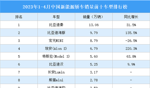2023年1-4月中国新能源轿车销量前十车型排行榜（附榜单）