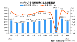2023年4月中国原油进口数据统计分析：累计进口量同比增长4.6%