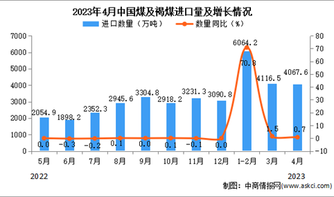 2023年4月中国煤及褐煤进口数据统计分析：进口量超4000万吨