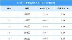 2023年一季度杭州市各区GDP排行榜：余杭排名第一（图）
