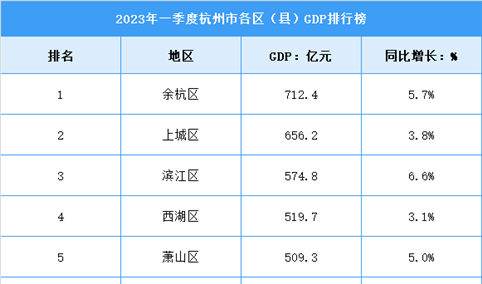 2023年一季度杭州市各区GDP排行榜：余杭排名第一（图）