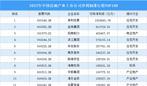 2022年中国房地产业上市公司净利润排行榜TOP100（附榜单）