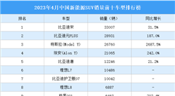 2023年4月中国新能源SUV销量前十车型排行榜（附榜单）